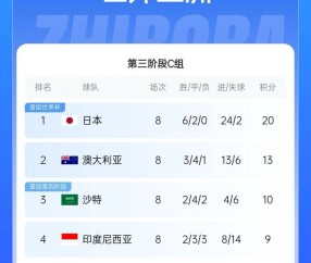 很难了!国足最新出线概率:晋级下一轮14.5%,出局85.5%